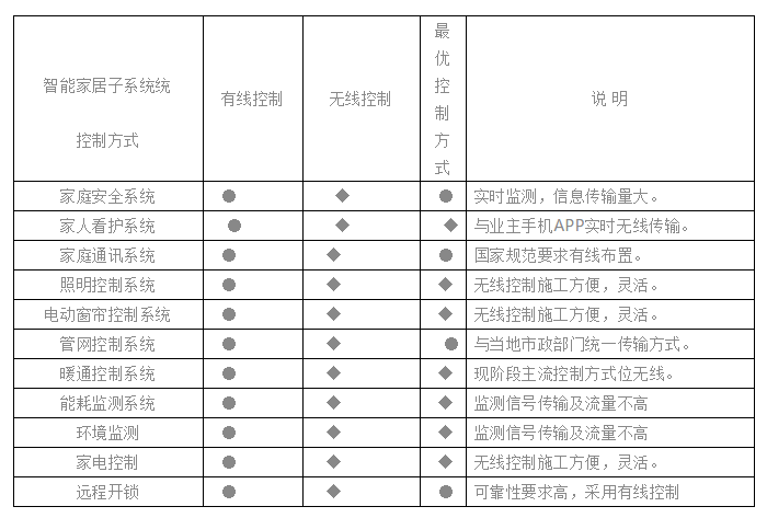 智能家居的装修布线技巧